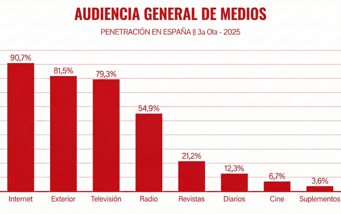 El medio exterior supera a la televisión y se consolida como el segundo canal con mayor alcance en España, según el EGM 2025.