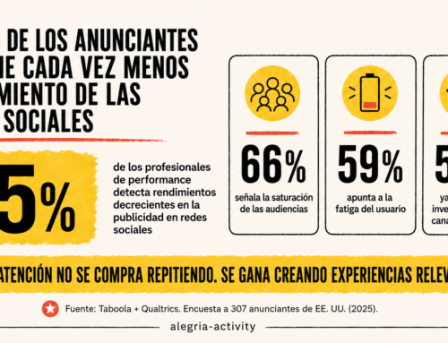 El 75% de los anunciantes obtiene cada vez menos rendimiento de las redes sociales